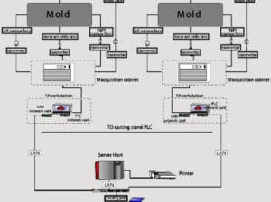 Mold Breakout Prediction System