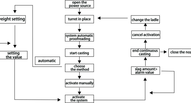 Ladle Slag Detection System (Eddy Current) - Arziyat